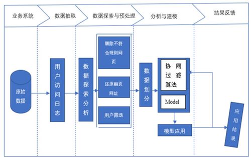 基于協同過濾算法的電子商務用戶行為分析與智能推薦數據處理服務