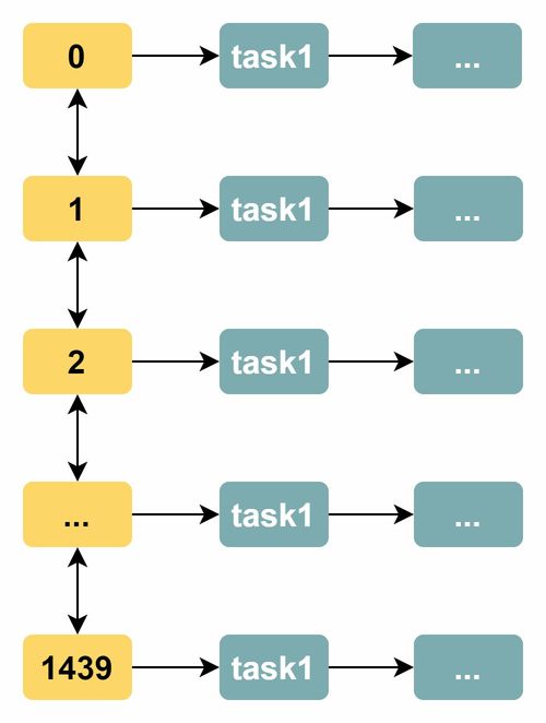 淺談時間輪算法在數據處理服務中的應用與優勢