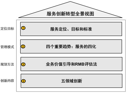 數(shù)字化浪潮之巔 服務數(shù)字化創(chuàng)新與轉型的全景視圖與數(shù)字內容制作服務